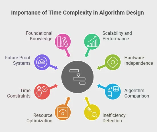 Importance of Algorithm Analysis
